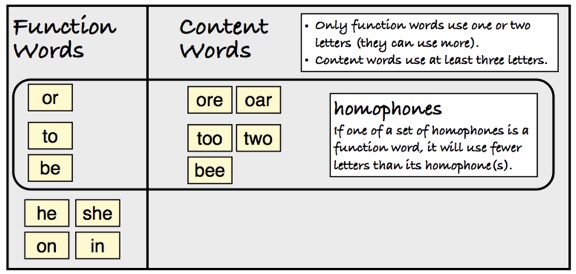 function words and content words difference